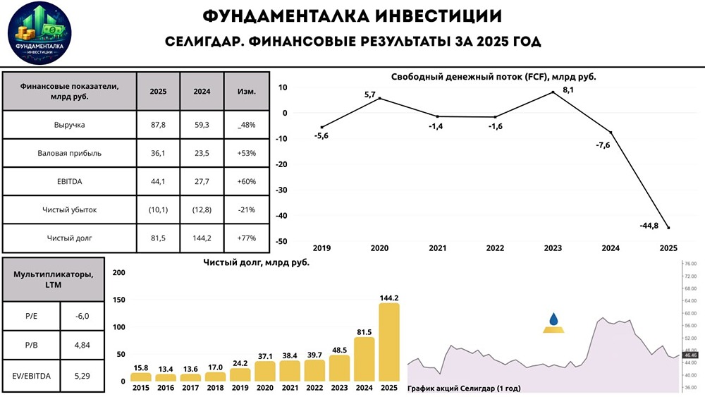 Почему «Селигдар» в убытке при росте цен на золото — разбор отчёта 2025 года