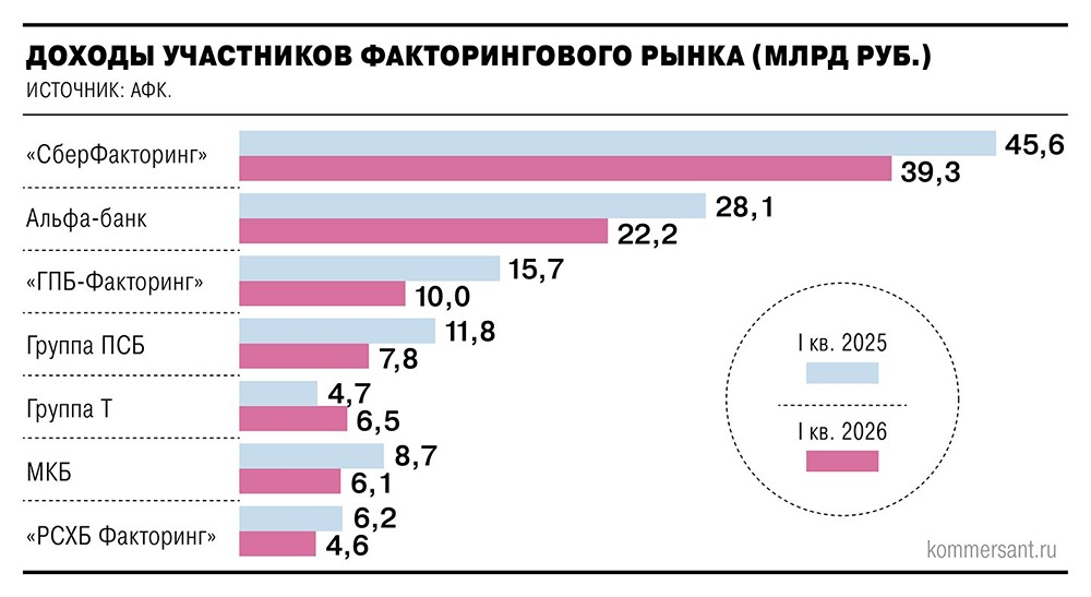 Почему факторинговые компании снизили доходы на 25 % в I квартале 2026 года