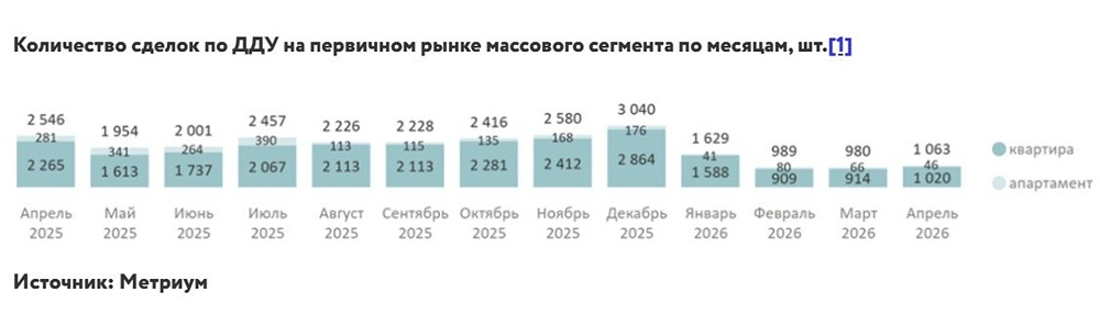 Почему рынок новостроек в России падает на 58%, несмотря на рост ипотеки до 72%