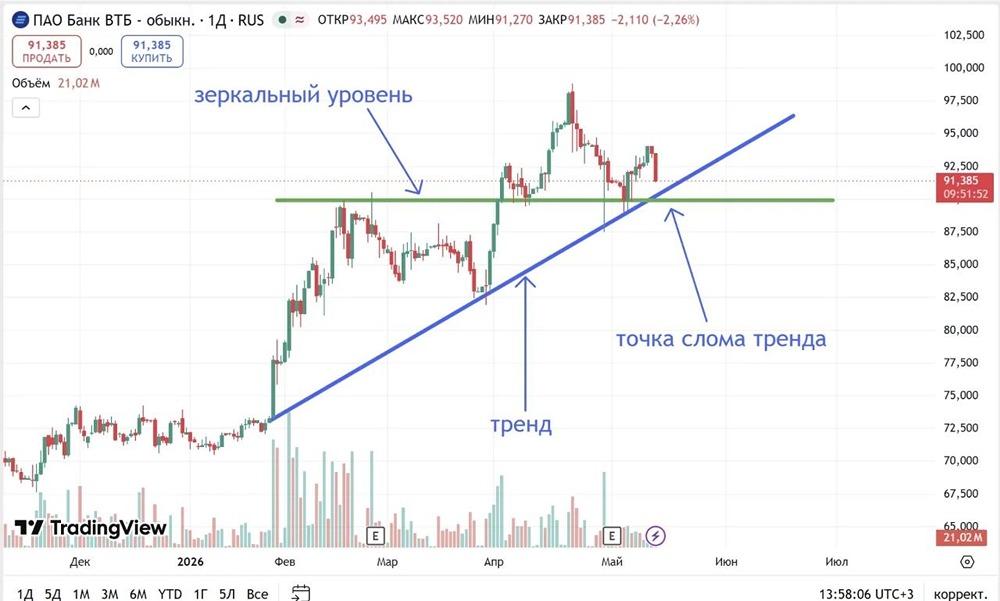 Сбор ликвидности или слив по инсайду? Что происходит с акциями ВТБ