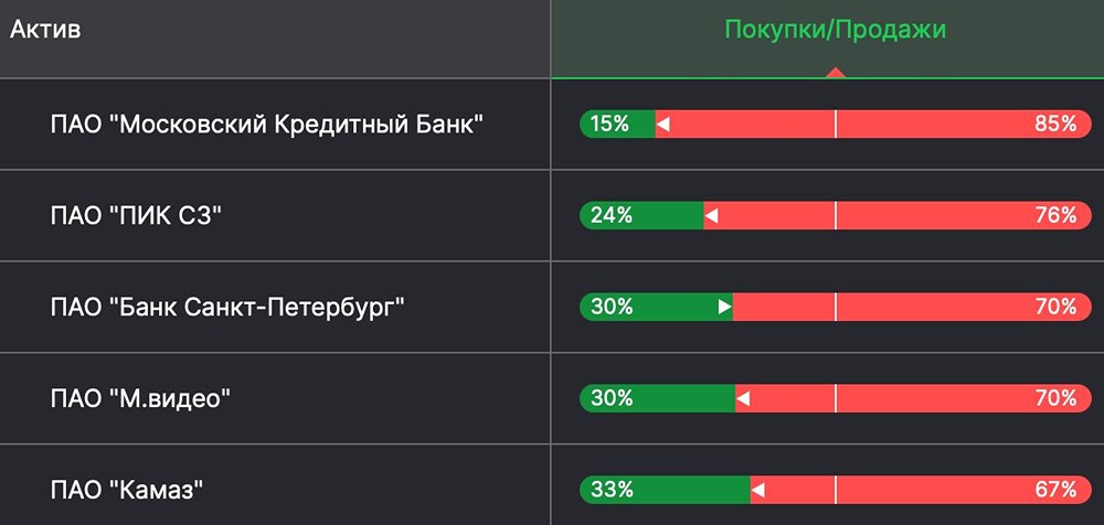ТОП-5 акций по объёму шорт позиций у физлиц
