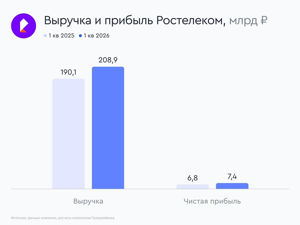 Почему выручка «Ростелекома» выросла на 10 % в I квартале 2026 года
