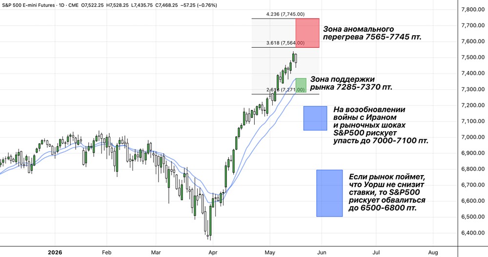 Америка рухнет в 2026 году? Обзор индекса S&P 500