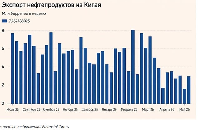 Что мешает Китаю нарастить экспорт топлива на фоне конфликта на Ближнем Востоке