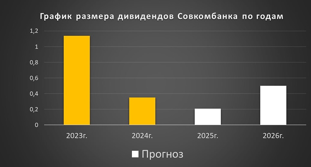 Что ждёт инвесторов акций Совкомбанка после отчёта за I квартал 2026 года