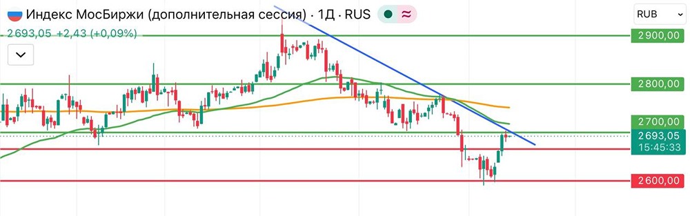 Почему индекс МосБиржи не смог закрепиться выше 2700 пунктов, несмотря на рост