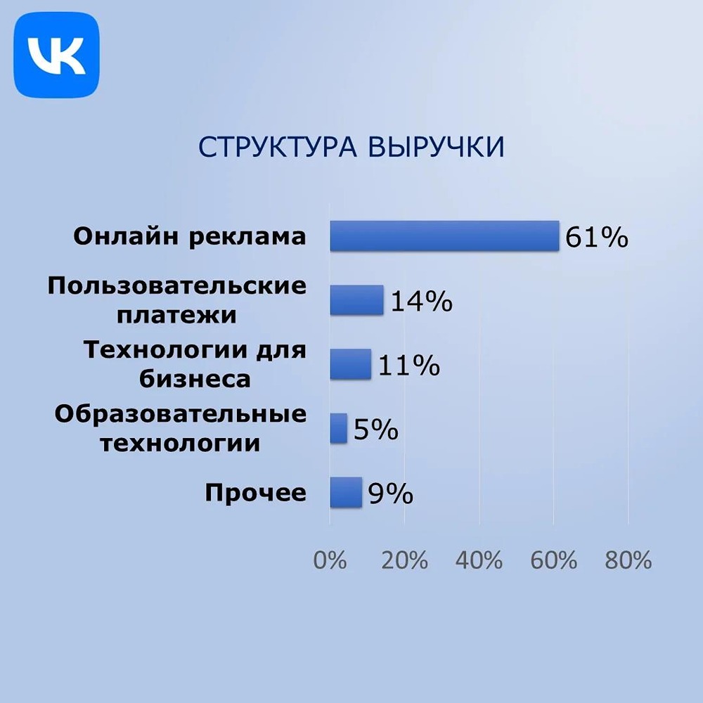Почему VK работает в убыток, несмотря на рост выручки и 100 млн пользователей