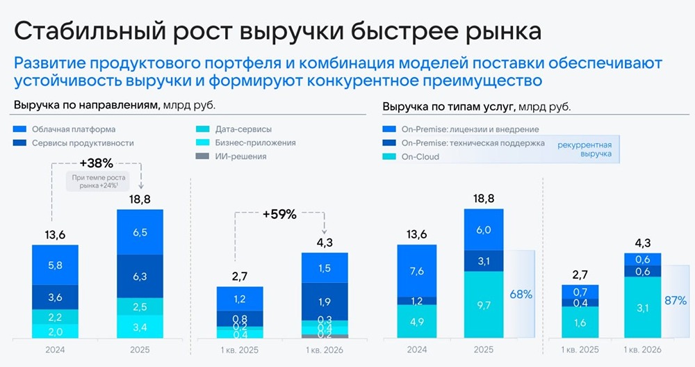 Почему VK Tech растёт быстрее рынка ПО в России? Разбираемся в отчёте