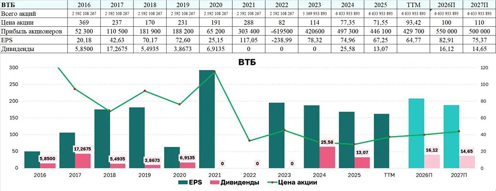 Почему инвестиционная привлекательность акций ВТБ остаётся под вопросом