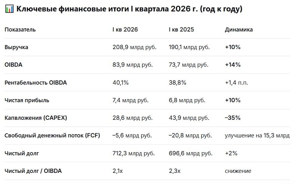 Как снижение ставки ЦБ и цифровизация повлияют на акции «Ростелекома» в 2026 году