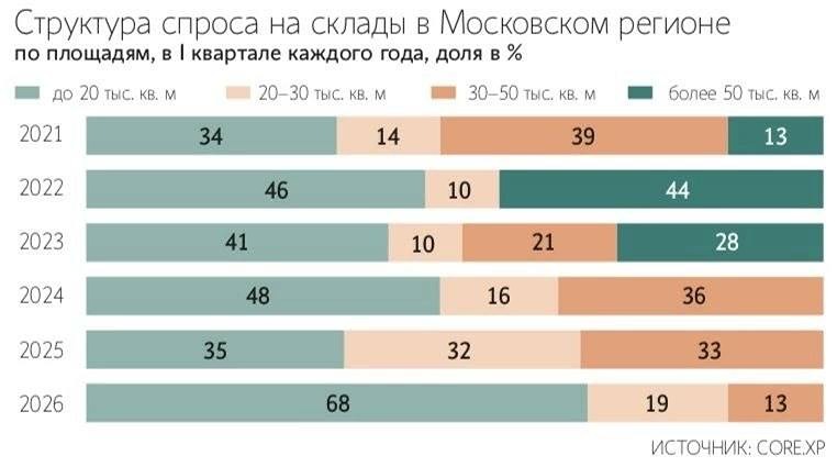 Как изменился спрос на складские помещения в Московском регионе