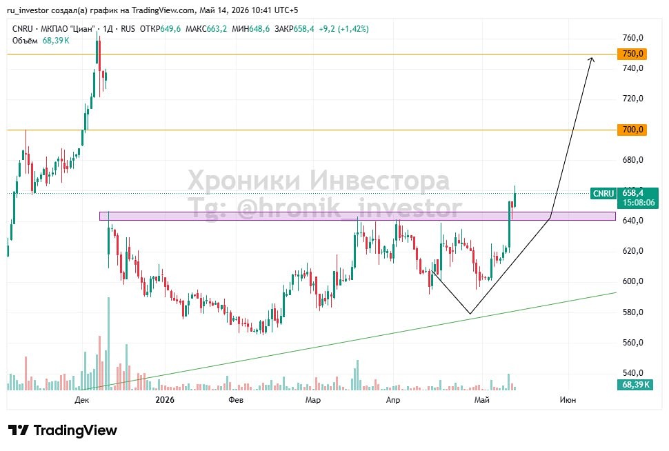 Стоит ли покупать акции Циан сейчас? На графике — «двойное дно»