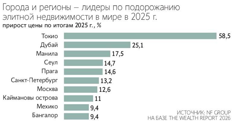 Элитка больше не взлетает: что случилось с рынками Москвы и Петербурга
