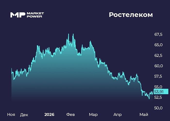 Почему FCF Ростелекома остаётся отрицательным? Разбираем отчёт за I квартал