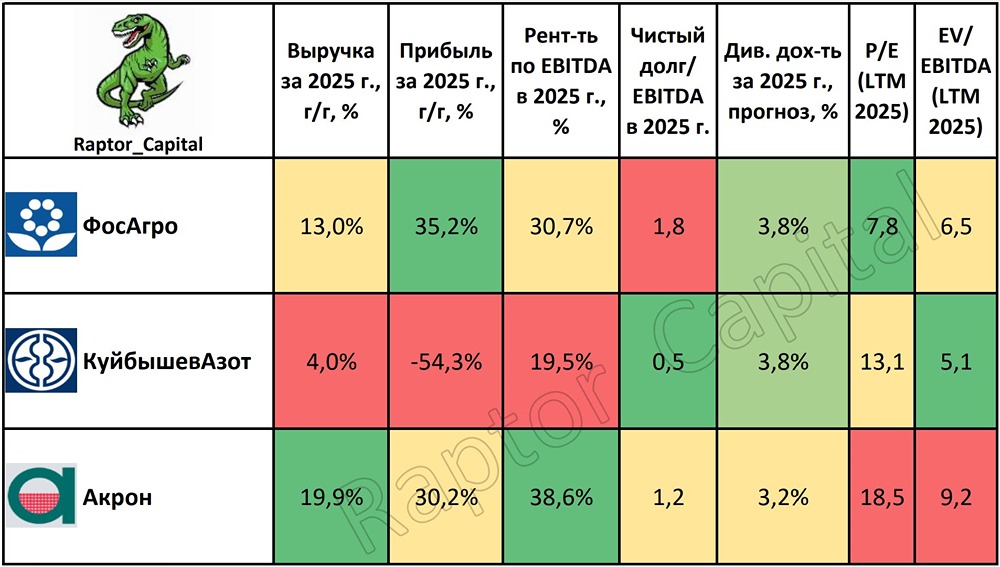 ФосАгро, Акрон, КуйбышевАзот: какие акции удобрений выбрать в 2026 году