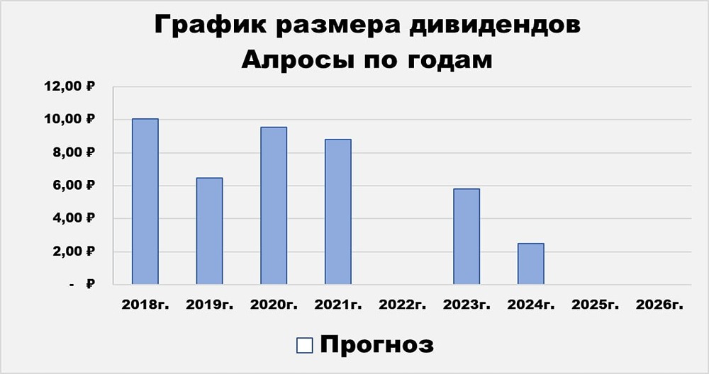 Почему АЛРОСА не выплатит дивиденды за 2025 год? Разбираем финансовые показатели, риски и справедливую цену акции