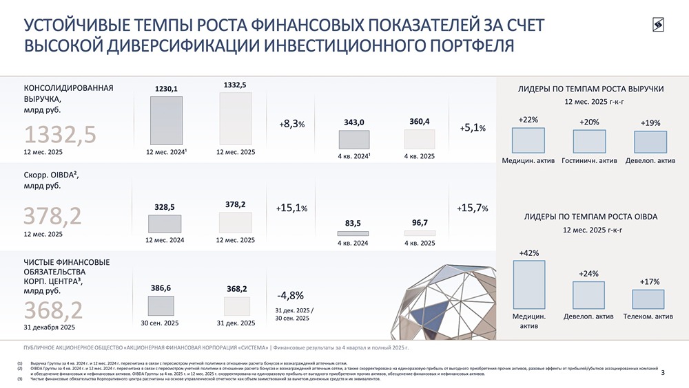 Почему АФК Система в убытке: дорогой долг против роста выручки