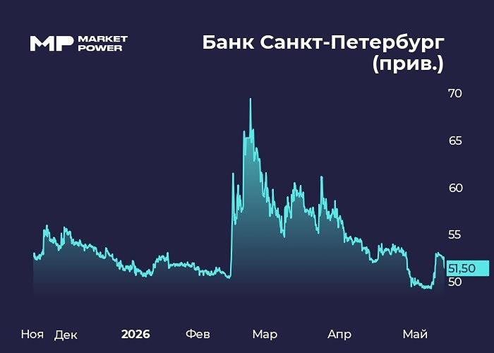Почему акции Банка Санкт-Петербург теряют динамику при дивидендах и buyback