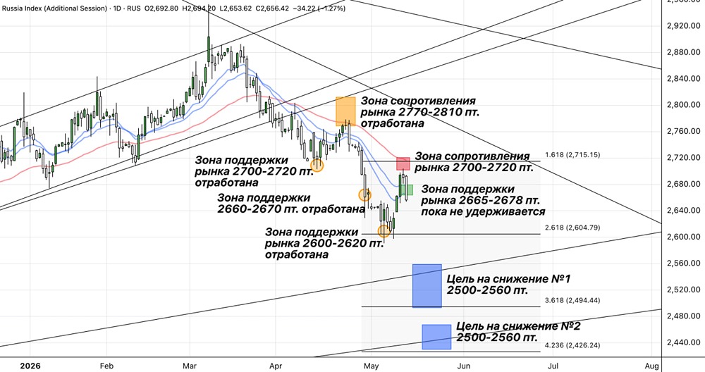 Индекс МосБиржи рискует закрыть неделю пессимистично
