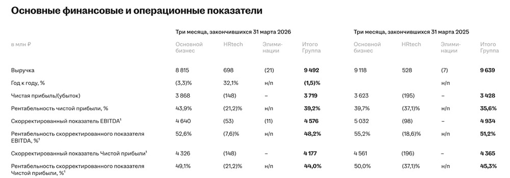 Стоит ли покупать «Хэдхантер» в 2026 году по текущим ценам, если рынок труда в спаде