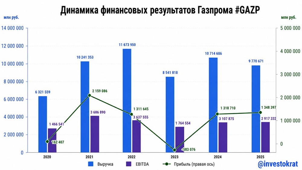 Акции Газпрома: инвесторы отчаялись ждать роста