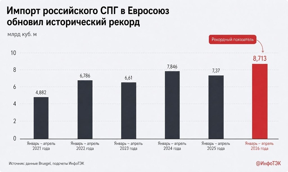Как война на Ближнем Востоке повлияла на импорт СПГ в Европу