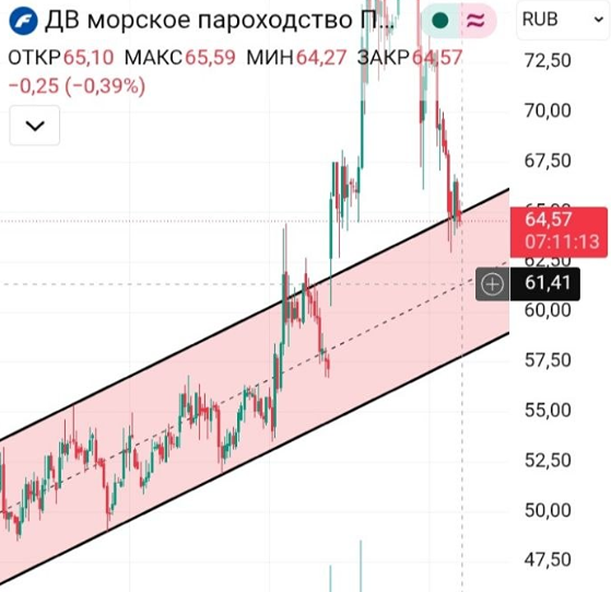 Что будет с акциями ДВМП, если цена закрепится ниже 65,1 рублей