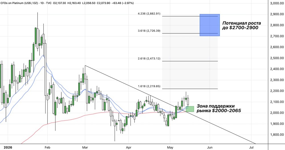 Платина способна вырасти до 2700–2900 долларов