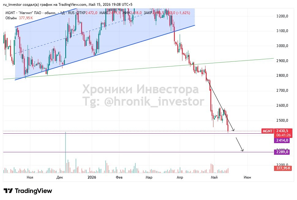Почему акции «Магнита» могут отскочить от 2300 рублей, но не развернуться