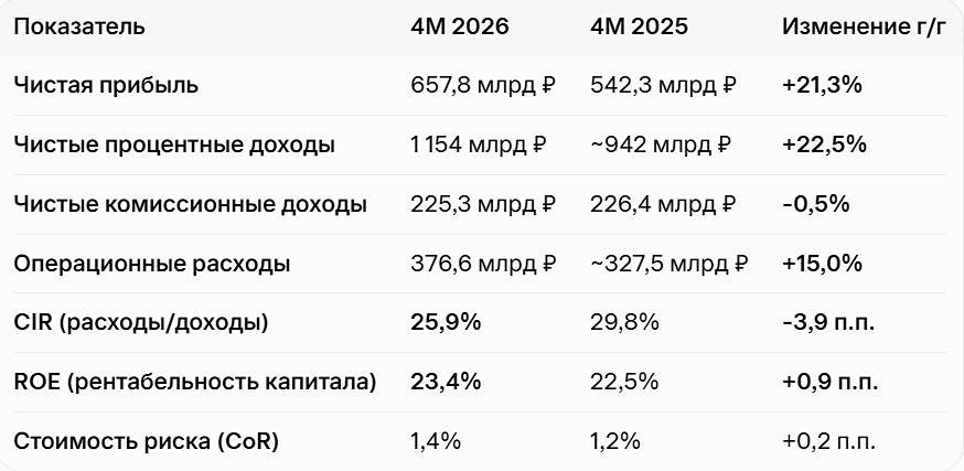 Сбер творит чудо: экономическое