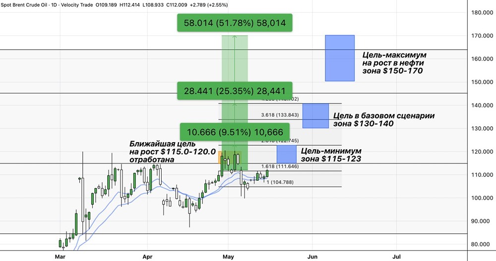 $115 или $170: какая цель по нефти будет достигнута к экспирации 1 июня