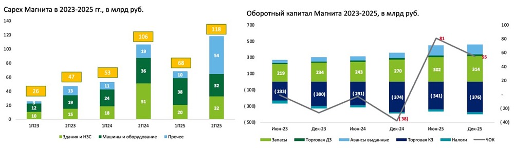 Почему отчёт акций «Магнита» за 2025 год разочаровал инвесторов