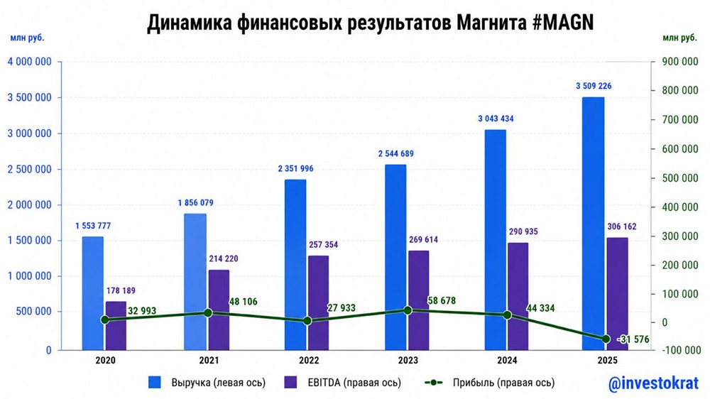 Есть ли инвестиционная идея в акциях Магнит в 2026 году