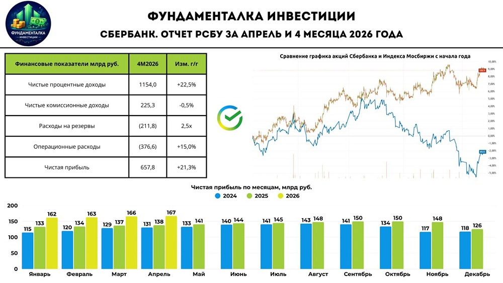 Почему чистая прибыль Сбербанка выросла на 21,3 % в апреле 2026 г. и что это значит для дивидендов