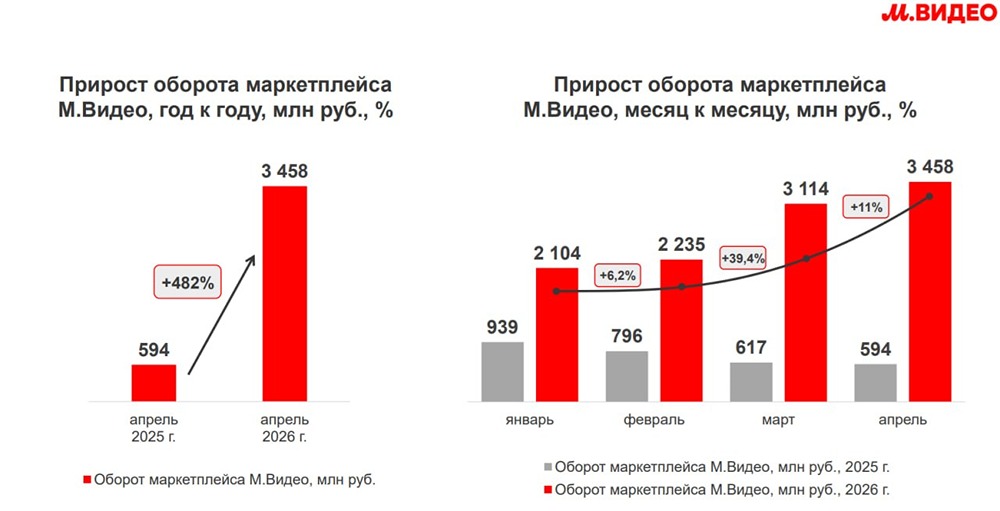 Рост в 5 раз: что движет маркетплейсом М.Видео в 2026 году