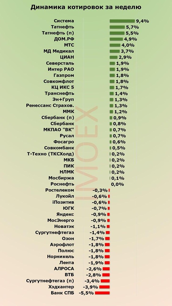 Что стало причиной роста индекса Мосбиржи на 1,2% после 9 недель снижения
