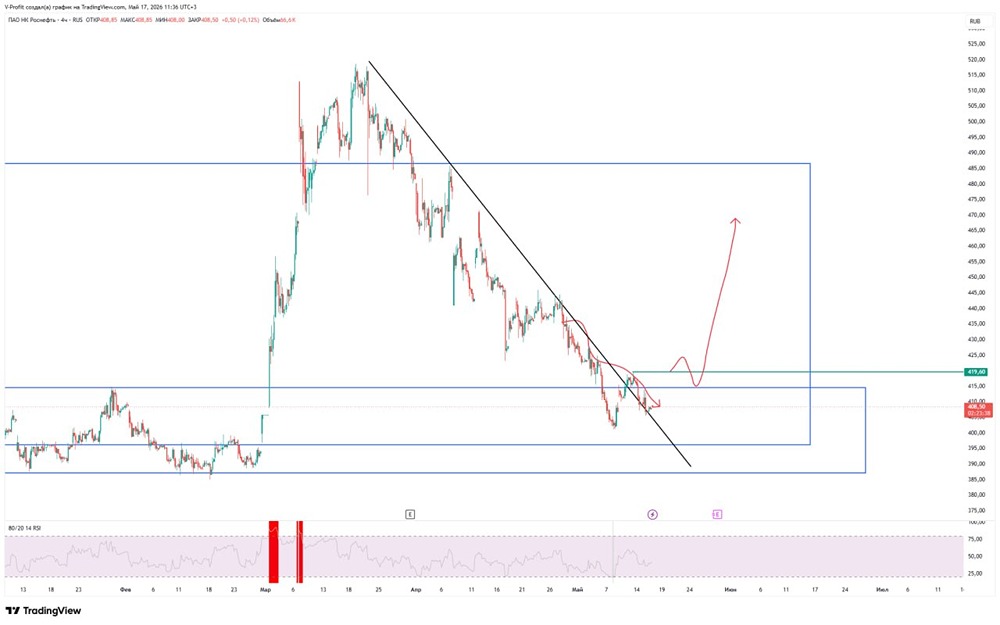 Когда акции Роснефть развернутся вверх? Ключевой уровень на графике