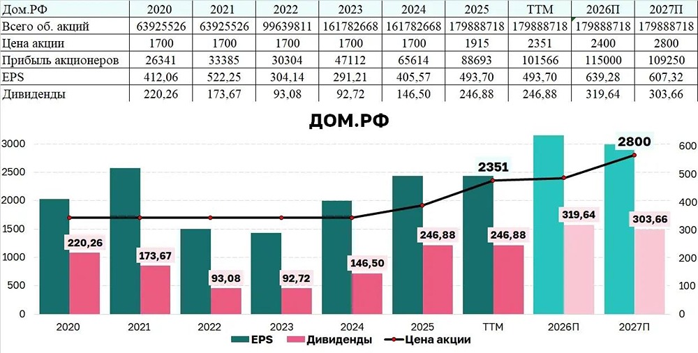 Почему акции ДОМ.РФ привлекательны для инвестора, но уступают Сберу