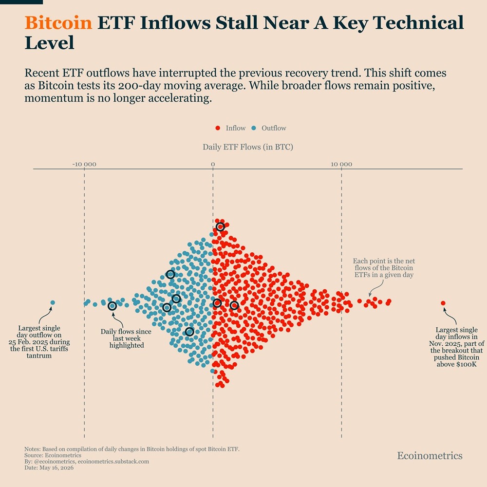 Отток средств из биткоин-ETF замедляется 