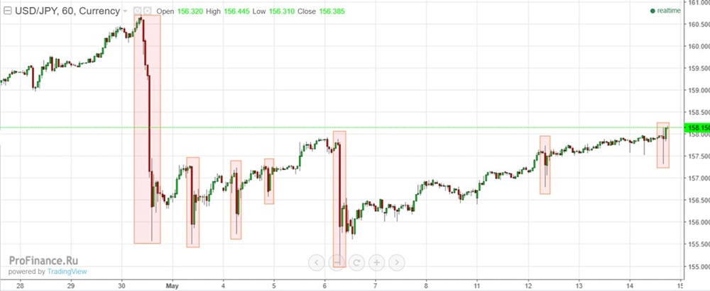 Почему интервенции Японии на ¥10 трлн не остановили падение иены
