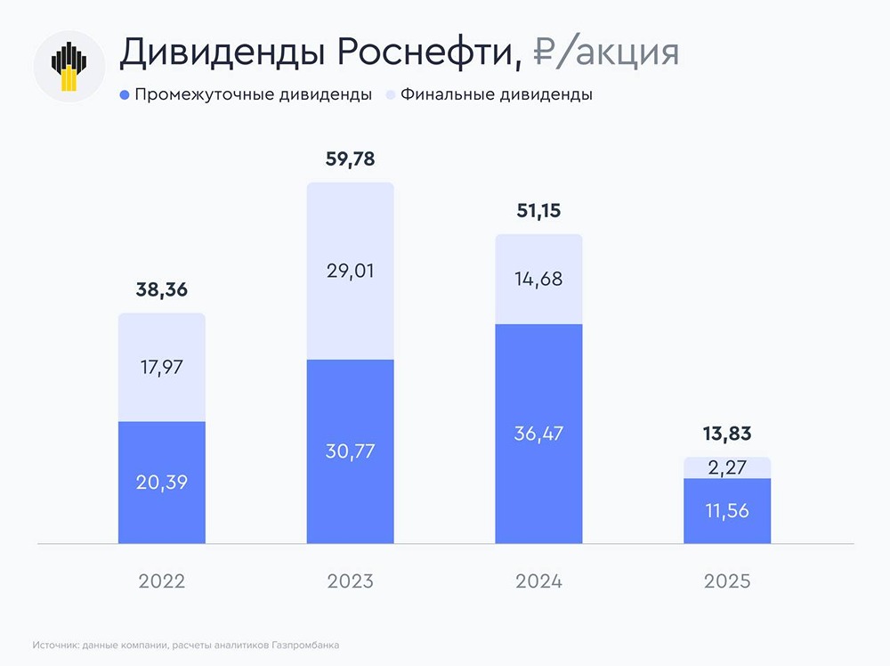 Сколько составят финальные дивиденды «Роснефти» за 2025 год? Совет директоров дал рекомендацию