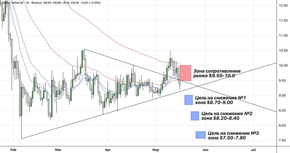 Сможет ли AVAX пробить зону сопротивления $9.50–10.00? Цели снижения и риски