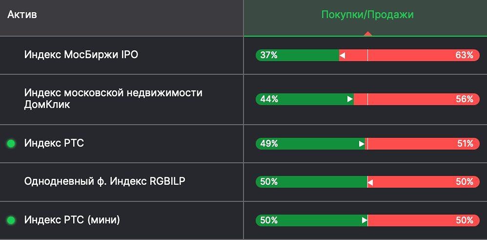 ТОП-5 индексов по объёму шорт позиций у физлиц