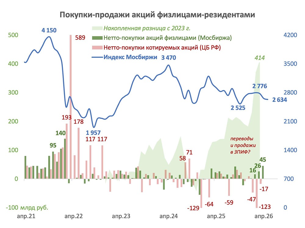 Покупки физлиц растут, индекс нет: как ЗПИФы влияют на рынок акций
