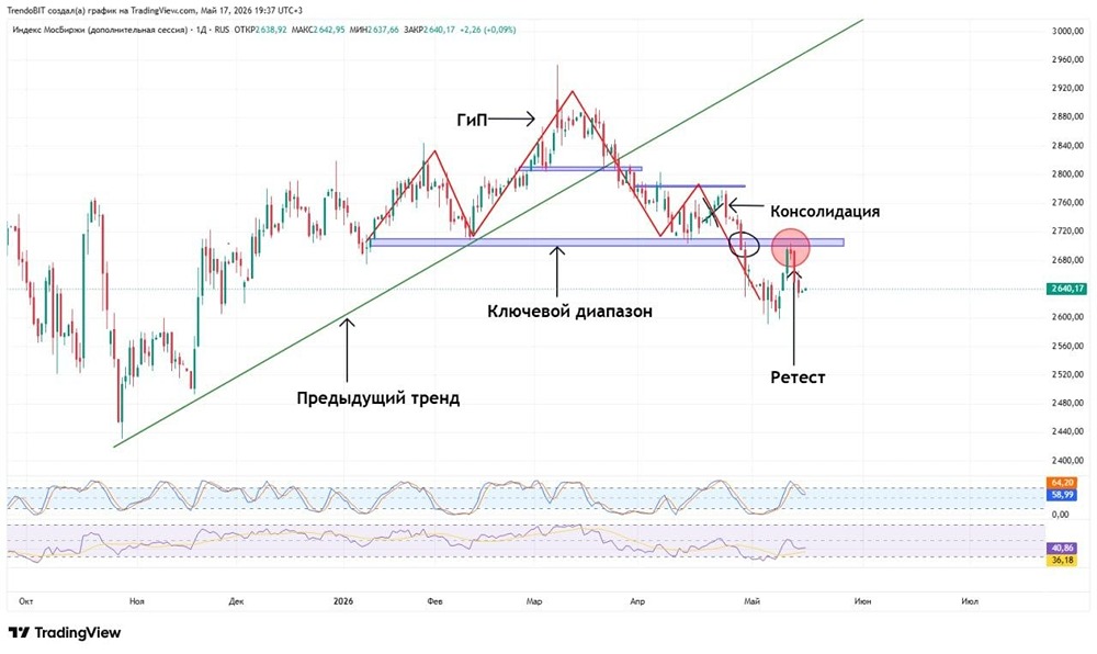 Почему нет среднесрочных перспектив роста на российском фондовом рынке? Разбираемся