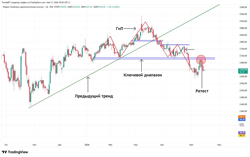 Почему индекс МосБиржи вырос на 0,42 %, но тренд остаётся нисходящим?