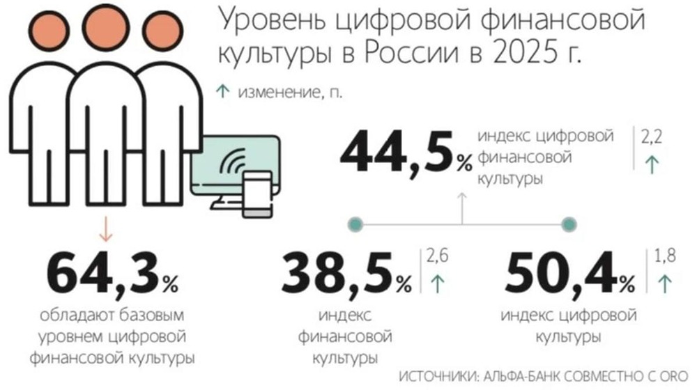 Как изменился уровень цифровой финансовой грамотности россиян