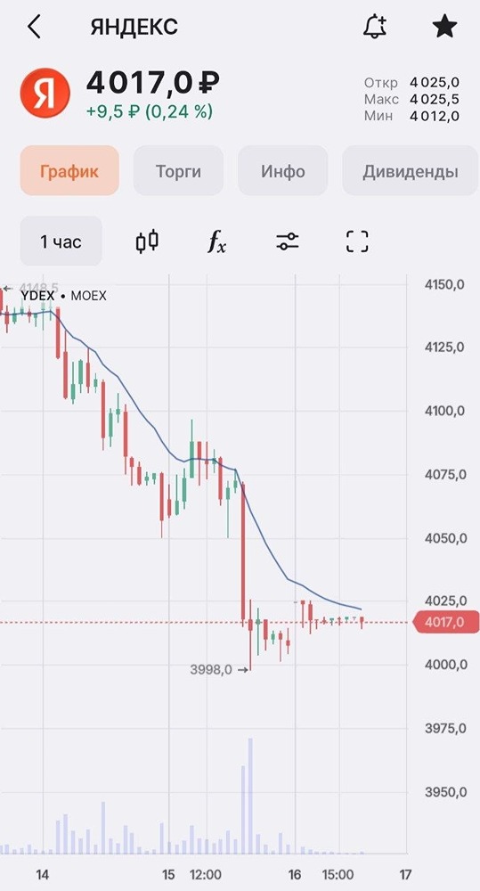 Почему акции Яндекса под давлением: снижение к 3 900–3 950 рублей