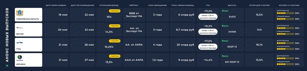 Первичные размещения облигаций 18–23 мая: какие эмитенты стоит рассмотреть