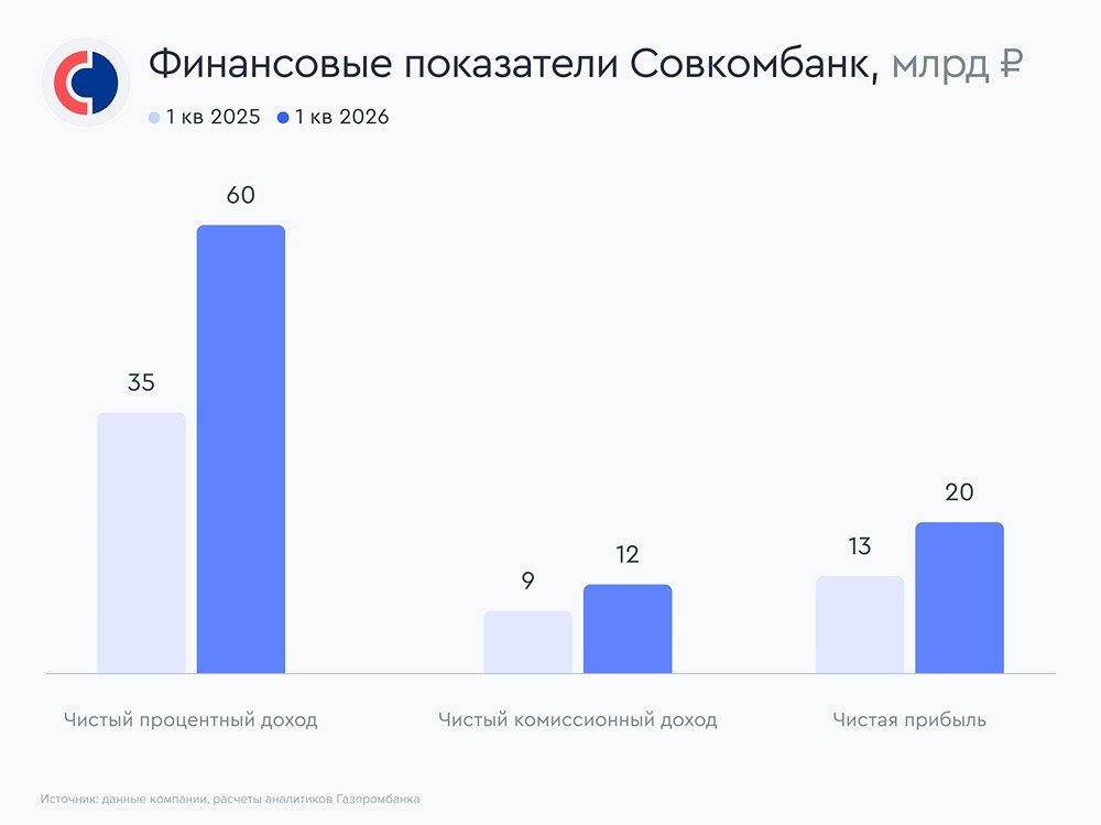 Почему Совкомбанк показал рост прибыли на 57% в I квартале 2026 года — и что это значит для инвесторов